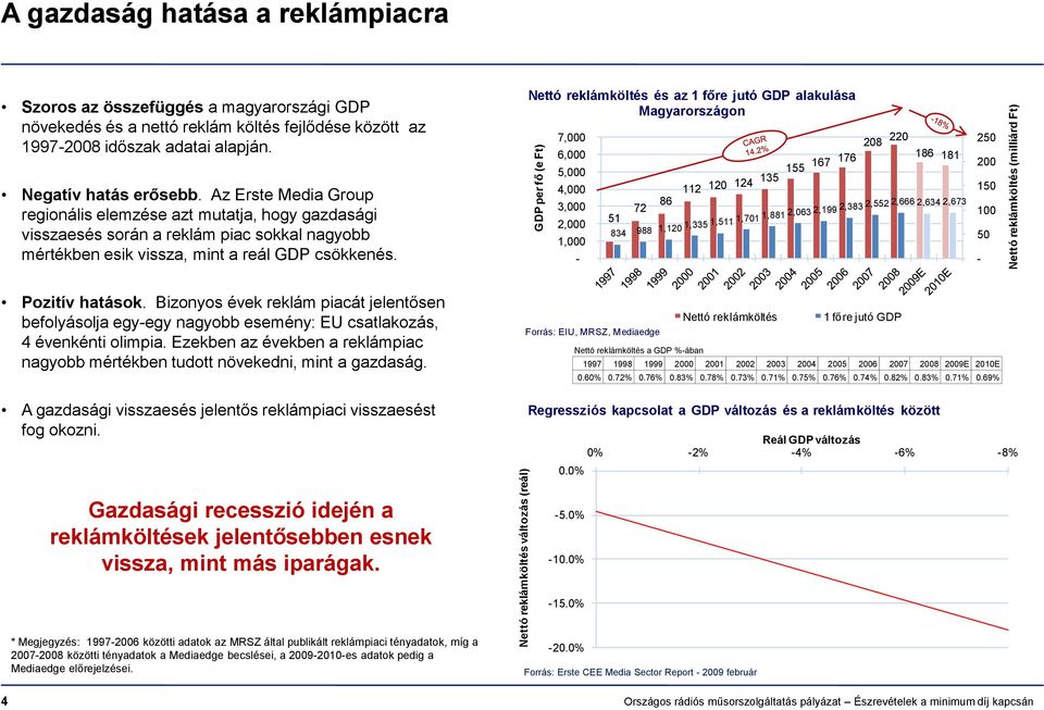 Az Erste Media Group regionális elemzése azt mutatja, hogy gazdasági visszaesés során a reklám piac sokkal nagyobb mértékben esik vissza, mint a reál GDP csökkenés.