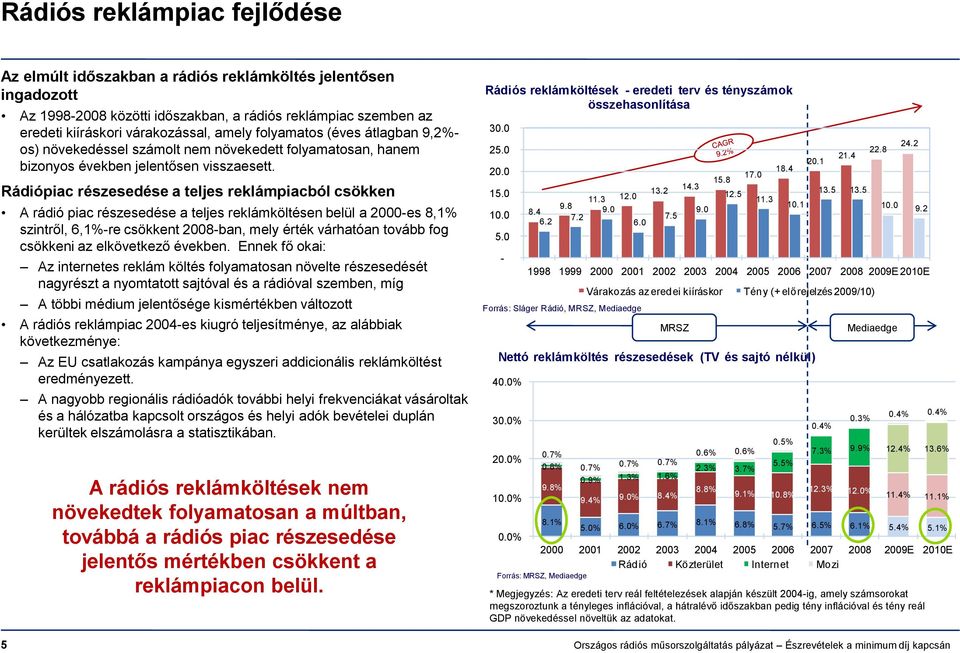 Rádiópiac részesedése a teljes reklámpiacból csökken A rádió piac részesedése a teljes reklámköltésen belül a 0-es 8,1% szintről, 6,1%-re csökkent 8-ban, mely érték várhatóan tovább fog csökkeni az