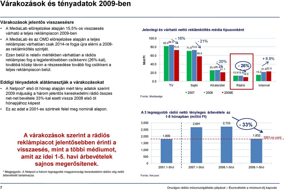 Ezen belül is relatív mértékben várhatóan a rádiós reklámpiac fog a legjelentősebben csökkenni (26%-kal), továbbá közép távon a részesedése tovább fog csökkeni a teljes reklámpiacon belül.