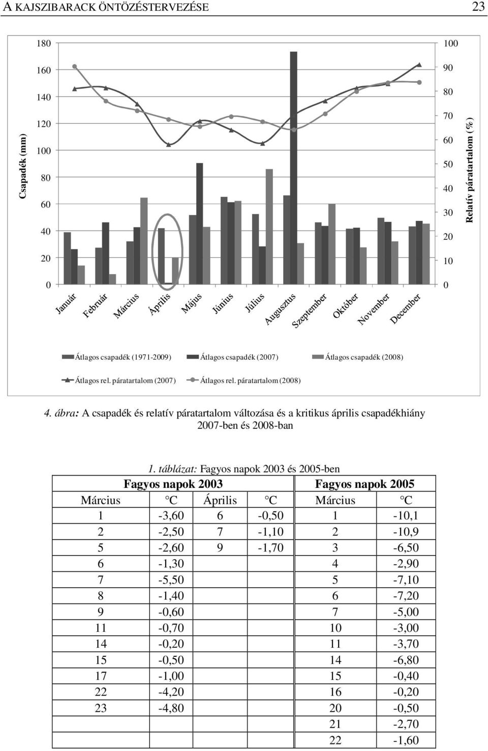 ábra: A csapadék és relatív páratartalom változása és a kritikus április csapadékhiány 2007-ben és 2008-ban 1.