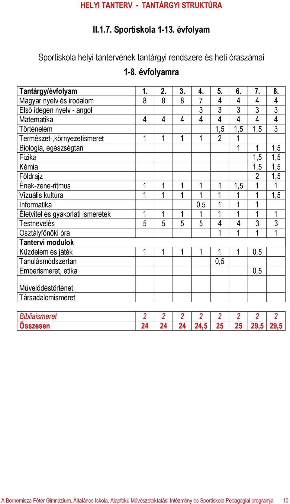 Fizika 1,5 1,5 Kémia 1,5 1,5 Földrajz 2 1,5 Ének-zene-ritmus 1 1 1 1 1 1,5 1 1 Vizuális kultúra 1 1 1 1 1 1 1 1,5 Informatika 0,5 1 1 1 Életvitel és gyakorlati ismeretek 1 1 1 1 1 1 1 1 Testnevelés 5