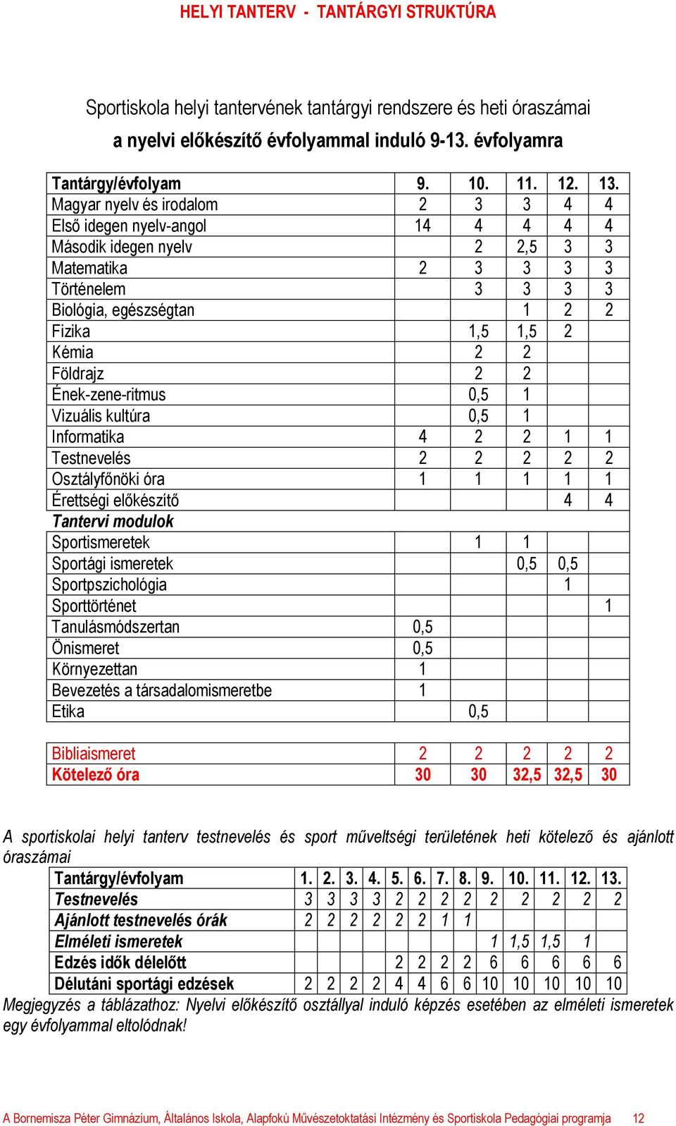 Földrajz 2 2 Ének-zene-ritmus 0,5 1 Vizuális kultúra 0,5 1 Informatika 4 2 2 1 1 Testnevelés 2 2 2 2 2 Osztályfőnöki óra 1 1 1 1 1 Érettségi előkészítő 4 4 Tantervi modulok Sportismeretek 1 1