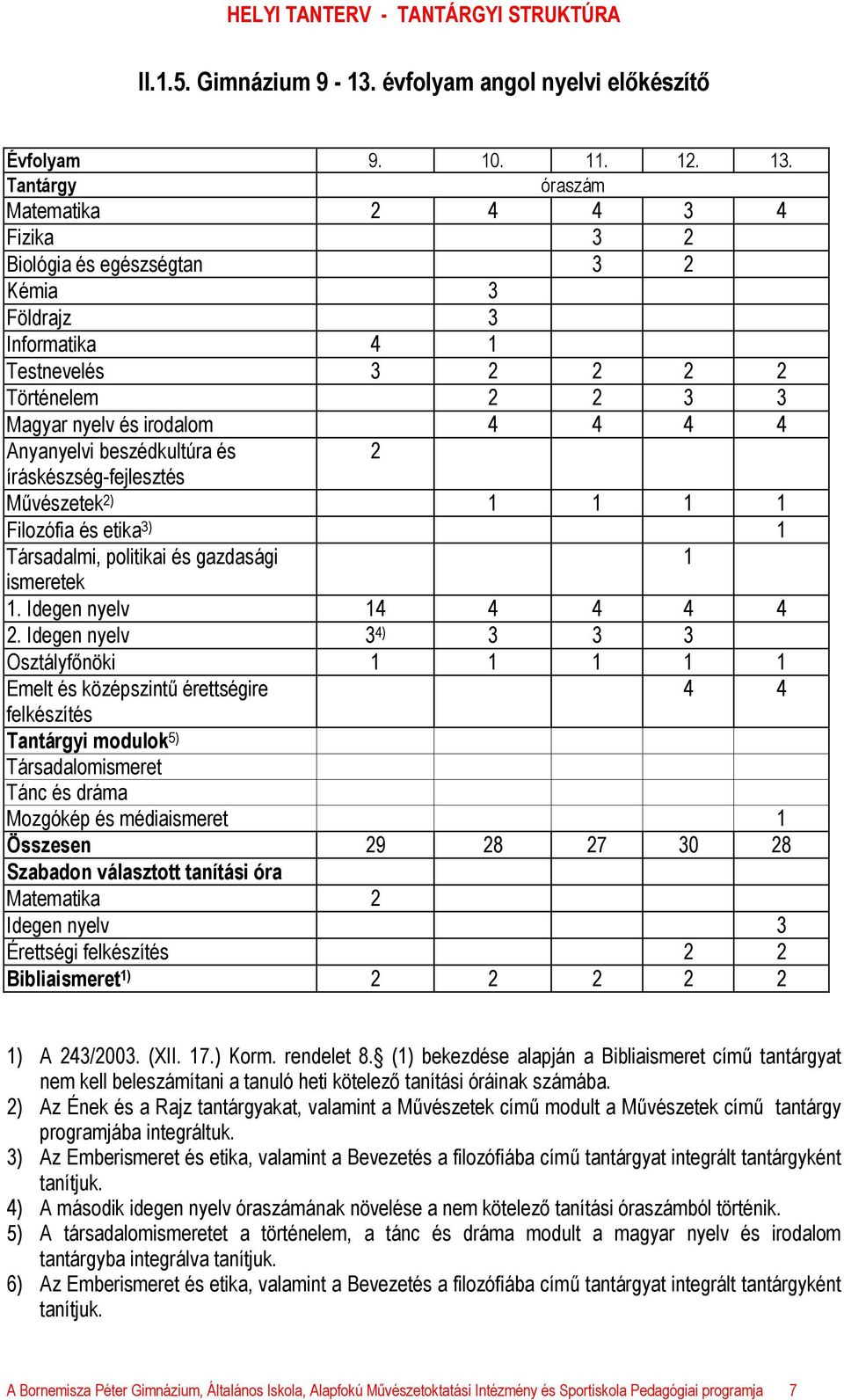 beszédkultúra és 2 íráskészség-fejlesztés Művészetek 2) 1 1 1 1 Filozófia és etika 3) 1 Társadalmi, politikai és gazdasági 1 ismeretek 1. Idegen nyelv 14 4 4 4 4 2.