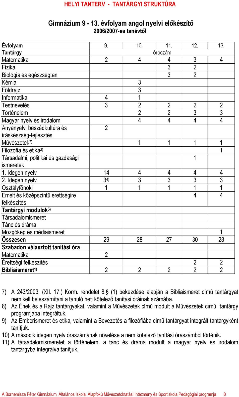 beszédkultúra és 2 íráskészség-fejlesztés Művészetek 2) 1 1 1 1 Filozófia és etika 3) 1 Társadalmi, politikai és gazdasági 1 ismeretek 1. Idegen nyelv 14 4 4 4 4 2.