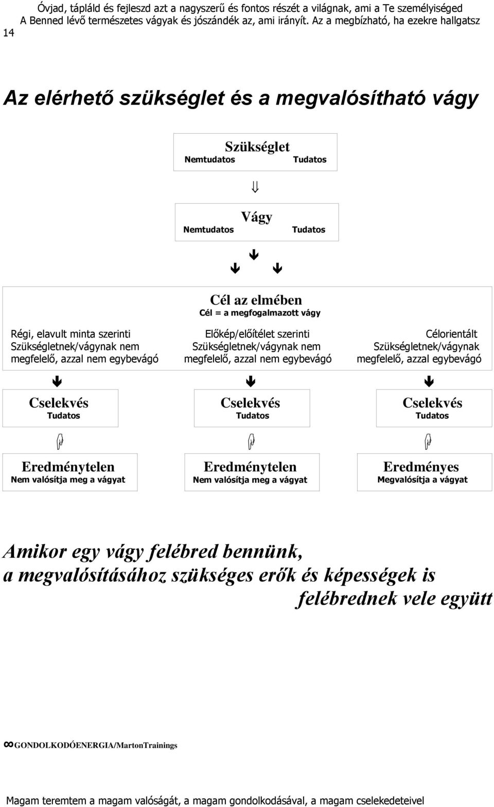 nem egybevágó megfelelő, azzal egybevágó Cselekvés Tudatos Cselekvés Tudatos Cselekvés Tudatos Eredménytelen Nem valósítja meg a vágyat Eredménytelen Nem valósítja meg a