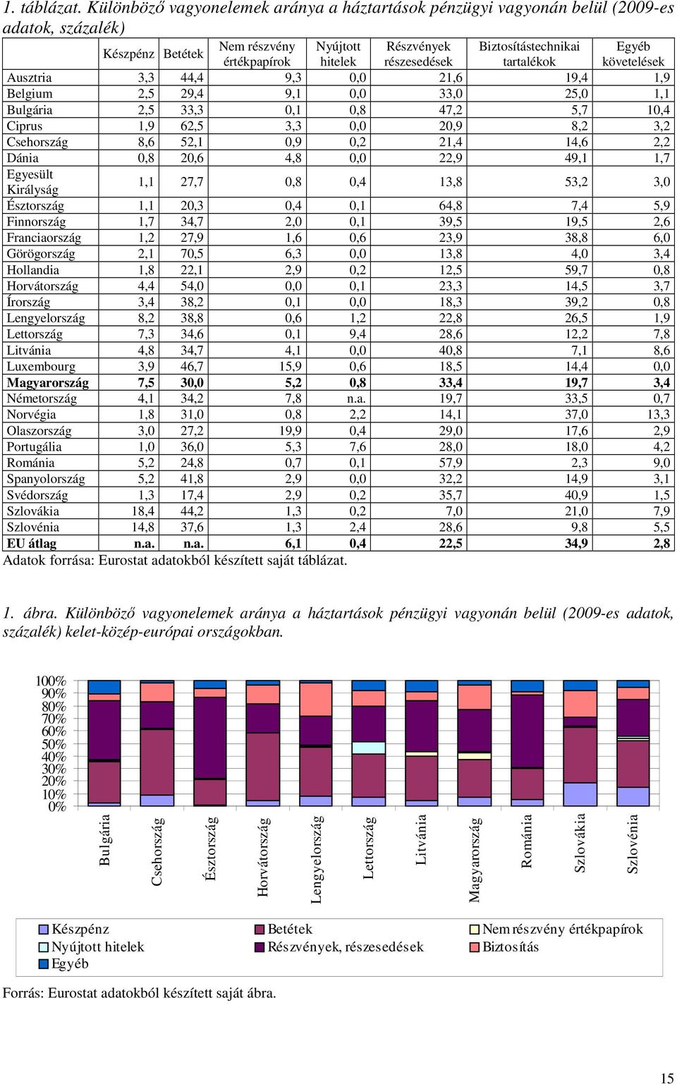 részesedések tartalékok követelések Ausztria 3,3 44,4 9,3 0,0 21,6 19,4 1,9 Belgium 2,5 29,4 9,1 0,0 33,0 25,0 1,1 Bulgária 2,5 33,3 0,1 0,8 47,2 5,7 10,4 Ciprus 1,9 62,5 3,3 0,0 20,9 8,2 3,2