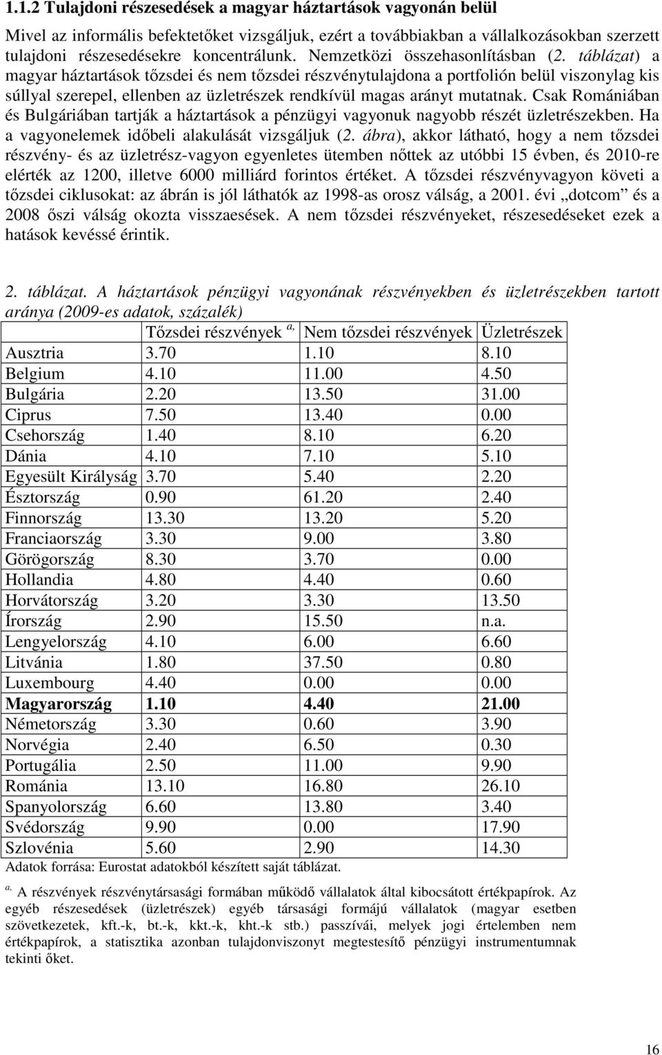 táblázat) a magyar háztartások tızsdei és nem tızsdei részvénytulajdona a portfolión belül viszonylag kis súllyal szerepel, ellenben az üzletrészek rendkívül magas arányt mutatnak.