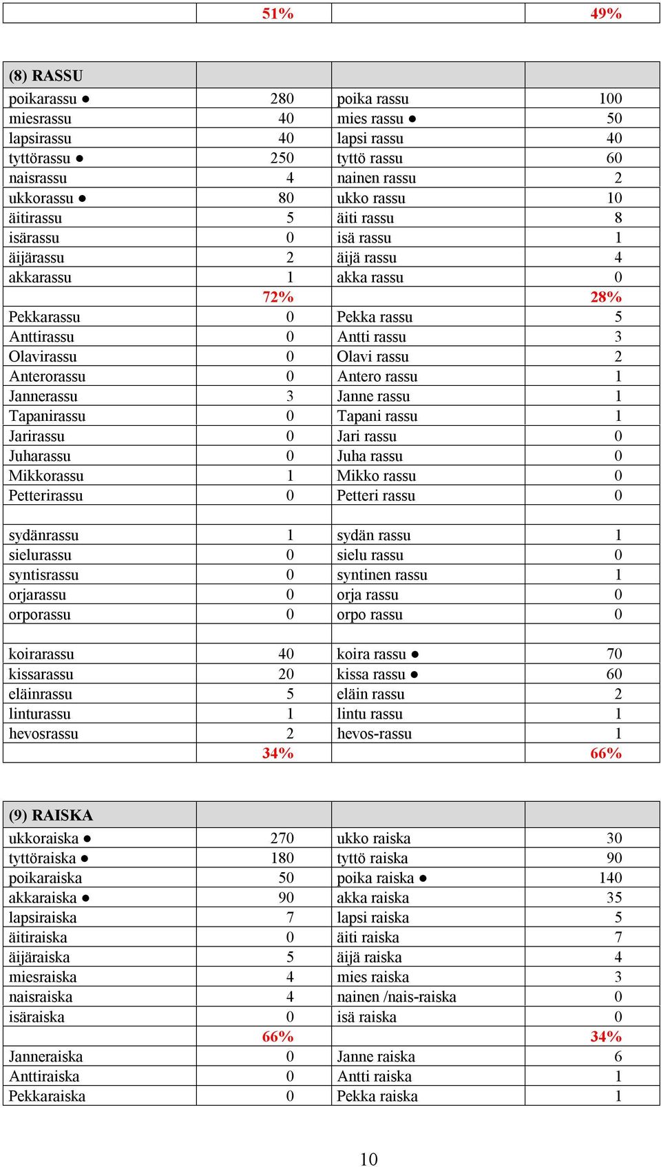 rassu 1 Jannerassu 3 Janne rassu 1 Tapanirassu 0 Tapani rassu 1 Jarirassu 0 Jari rassu 0 Juharassu 0 Juha rassu 0 Mikkorassu 1 Mikko rassu 0 Petterirassu 0 Petteri rassu 0 sydänrassu 1 sydän rassu 1