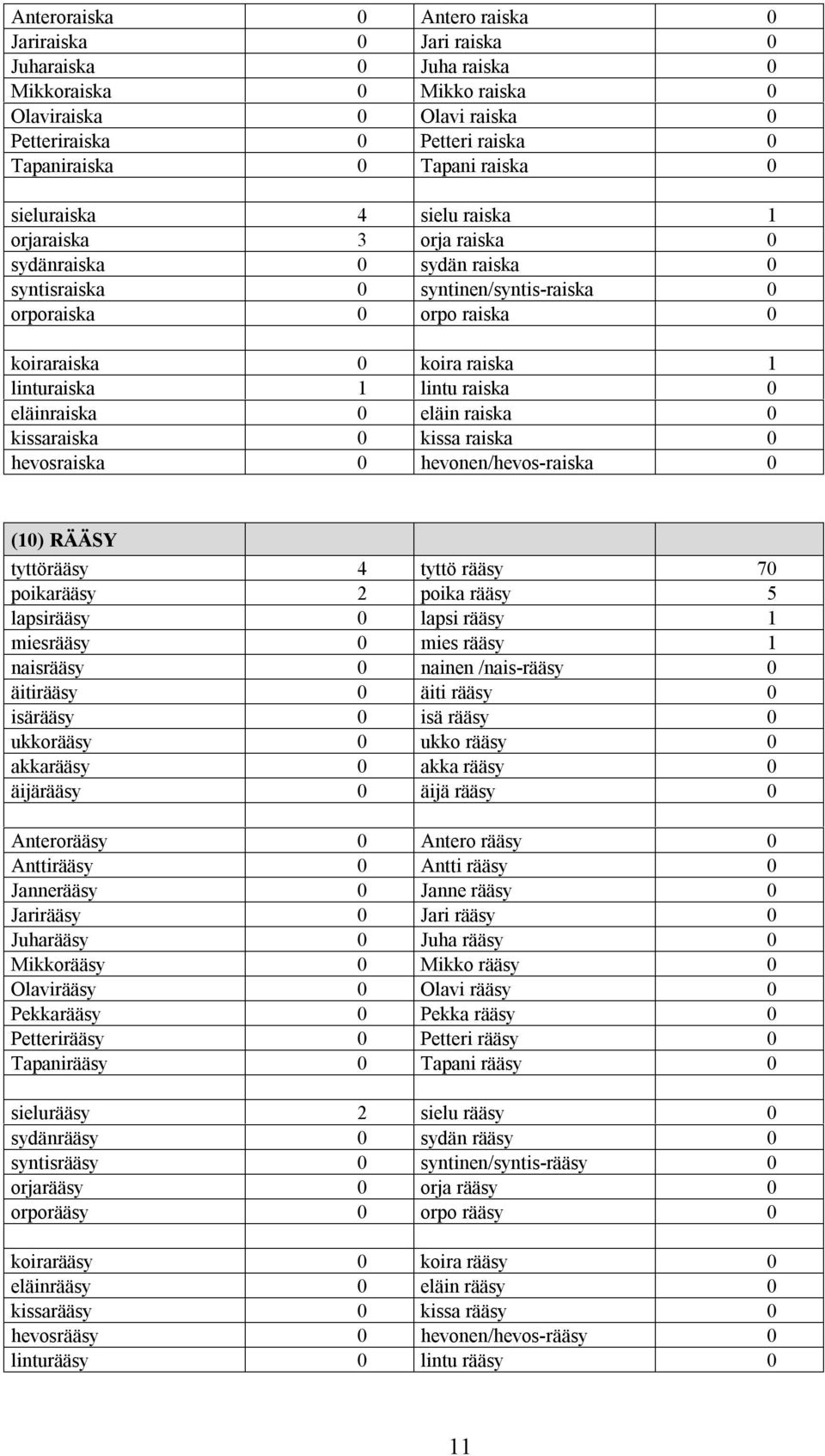 linturaiska 1 lintu raiska 0 eläinraiska 0 eläin raiska 0 kissaraiska 0 kissa raiska 0 hevosraiska 0 hevonen/hevos-raiska 0 (10) RÄÄSY tyttörääsy 4 tyttö rääsy 70 poikarääsy 2 poika rääsy 5
