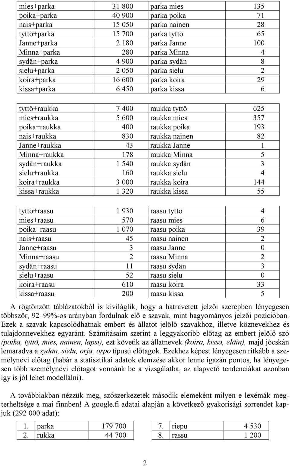 poika+raukka 400 raukka poika 193 nais+raukka 830 raukka nainen 82 Janne+raukka 43 raukka Janne 1 Minna+raukka 178 raukka Minna 5 sydän+raukka 1 540 raukka sydän 3 sielu+raukka 160 raukka sielu 4