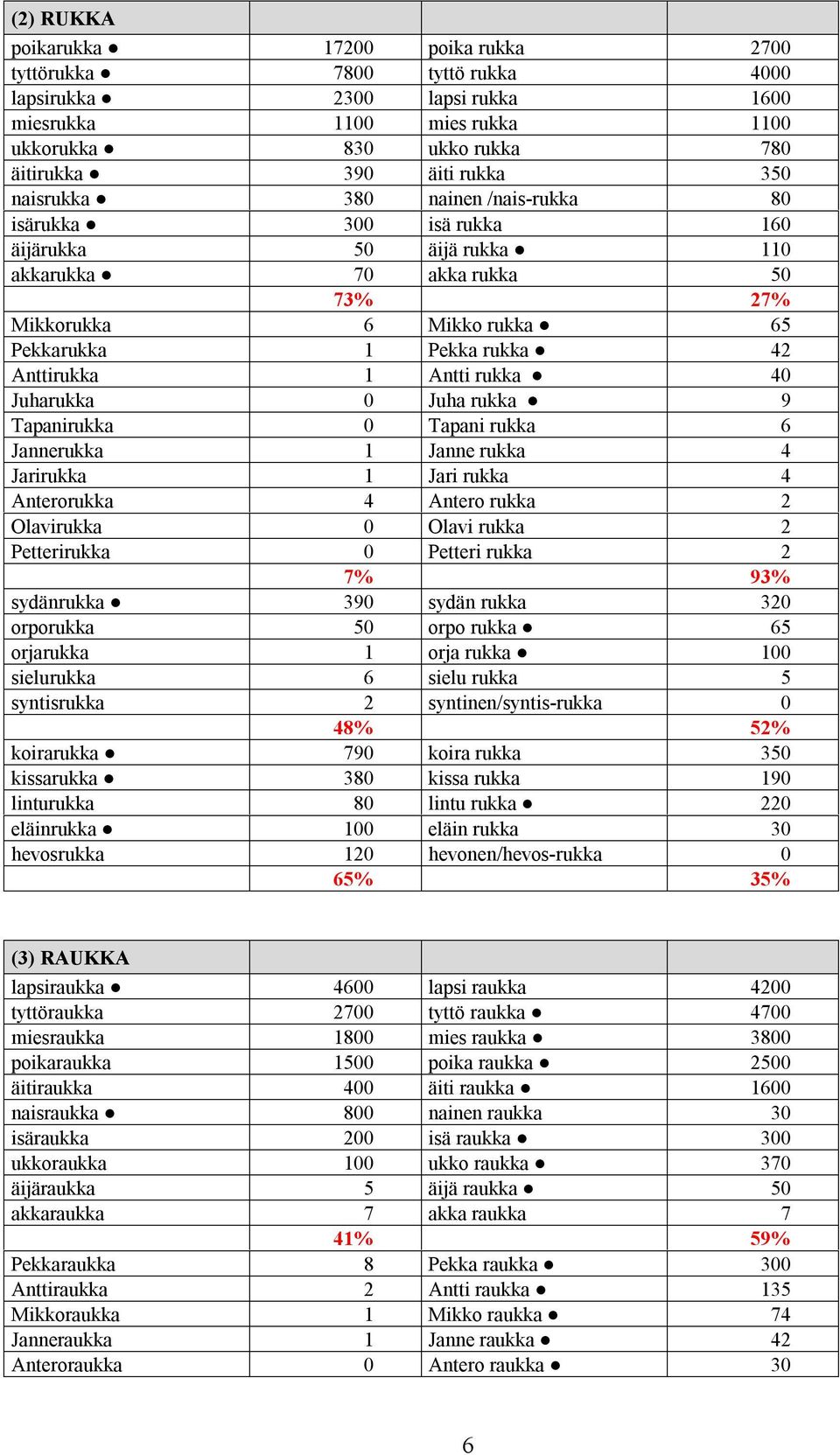 Antti rukka 40 Juharukka 0 Juha rukka 9 Tapanirukka 0 Tapani rukka 6 Jannerukka 1 Janne rukka 4 Jarirukka 1 Jari rukka 4 Anterorukka 4 Antero rukka 2 Olavirukka 0 Olavi rukka 2 Petterirukka 0 Petteri