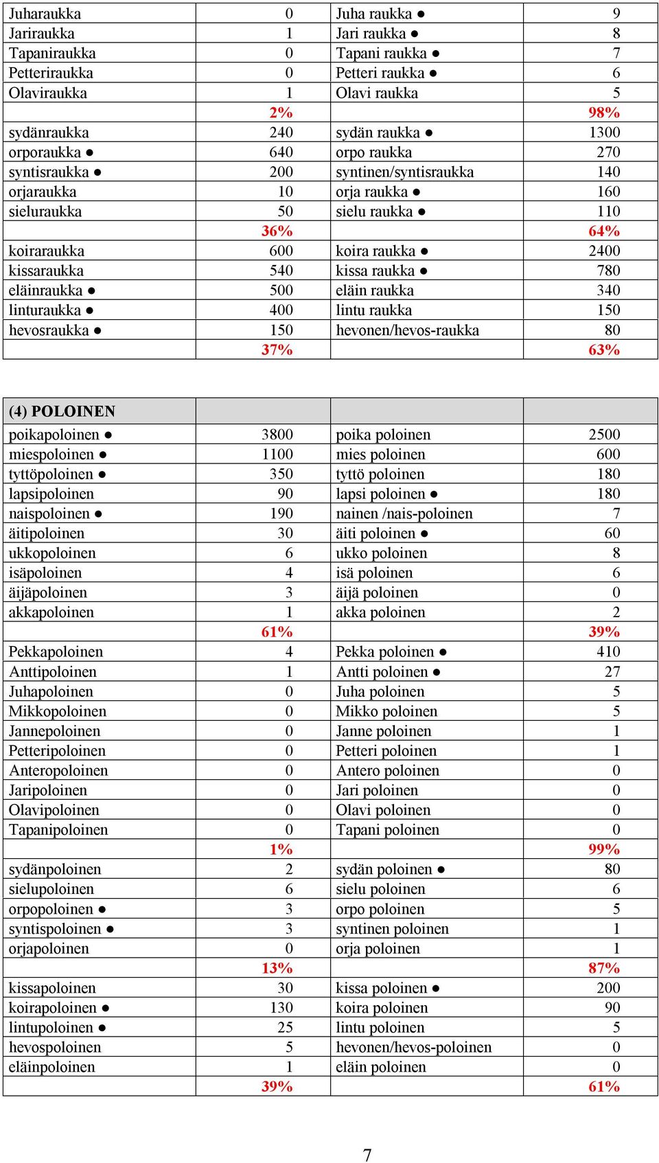 eläinraukka 500 eläin raukka 340 linturaukka 400 lintu raukka 150 hevosraukka 150 hevonen/hevos-raukka 80 37% 63% (4) POLOINEN poikapoloinen 3800 poika poloinen 2500 miespoloinen 1100 mies poloinen