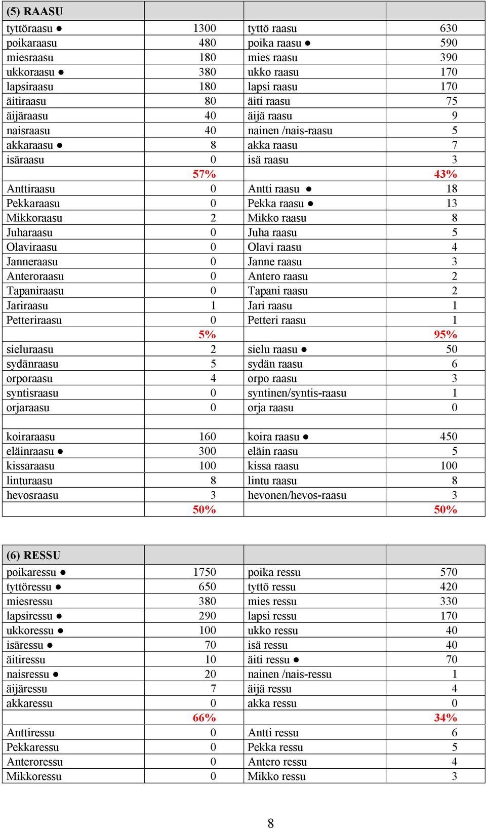 0 Juha raasu 5 Olaviraasu 0 Olavi raasu 4 Janneraasu 0 Janne raasu 3 Anteroraasu 0 Antero raasu 2 Tapaniraasu 0 Tapani raasu 2 Jariraasu 1 Jari raasu 1 Petteriraasu 0 Petteri raasu 1 5% 95%