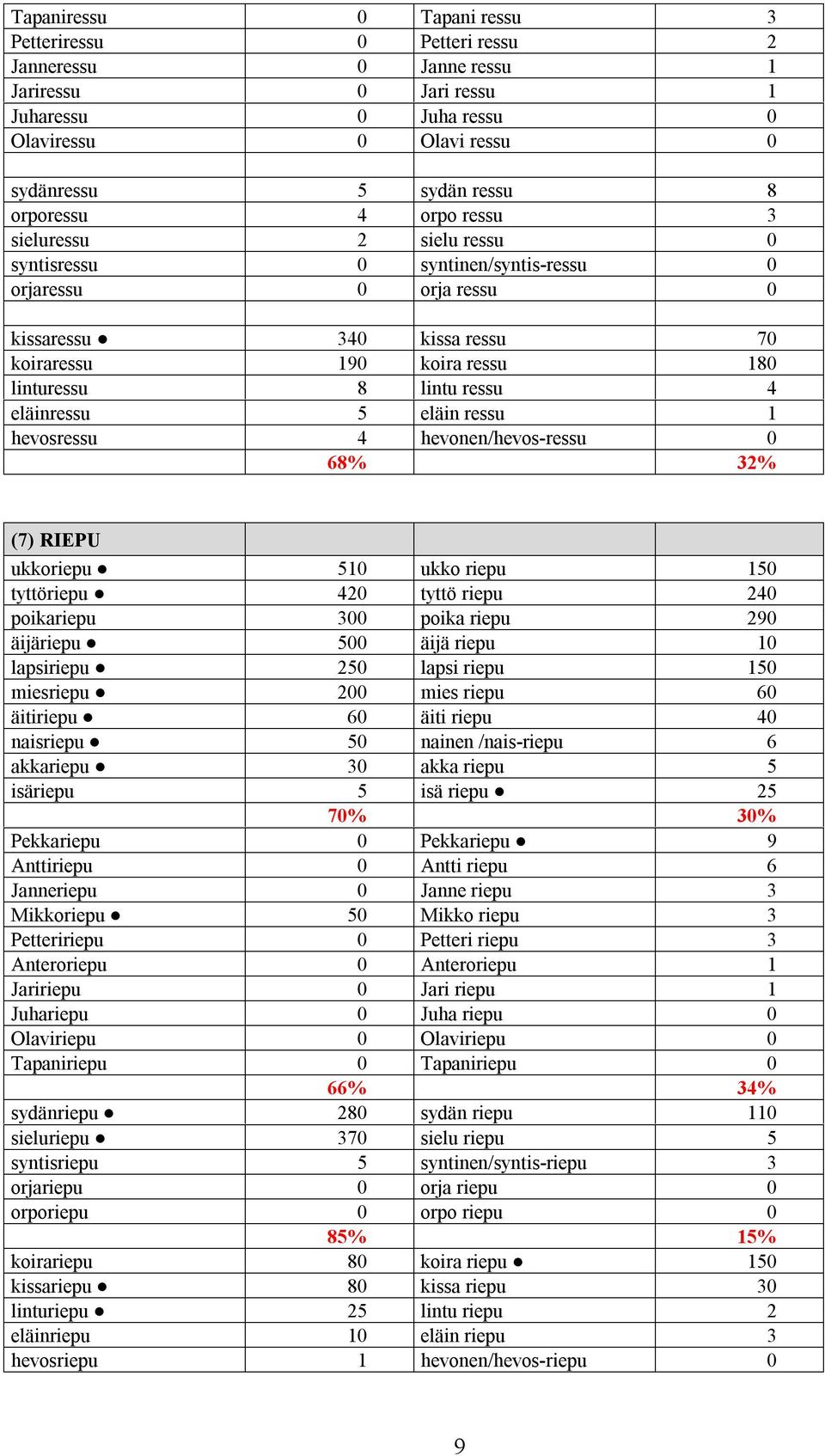 ressu 4 eläinressu 5 eläin ressu 1 hevosressu 4 hevonen/hevos-ressu 0 68% 32% (7) RIEPU ukkoriepu 510 ukko riepu 150 tyttöriepu 420 tyttö riepu 240 poikariepu 300 poika riepu 290 äijäriepu 500 äijä