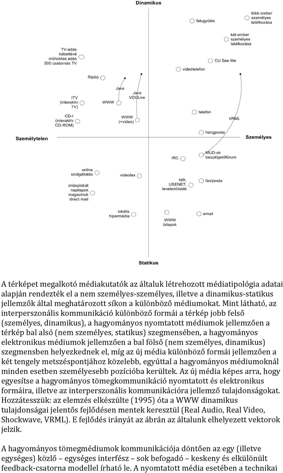 Mint látható, az interperszonális kommunikáció különböző formái a térkép jobb felső (személyes, dinamikus), a hagyományos nyomtatott médiumok jellemzően a térkép bal alsó (nem személyes, statikus)