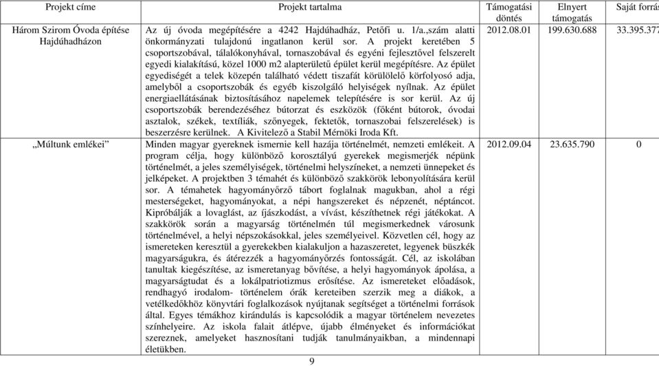 A projekt keretében 5 csoportszobával, tálalókonyhával, tornaszobával és egyéni fejlesztővel felszerelt egyedi kialakítású, közel 1000 m2 alapterületű épület kerül megépítésre.