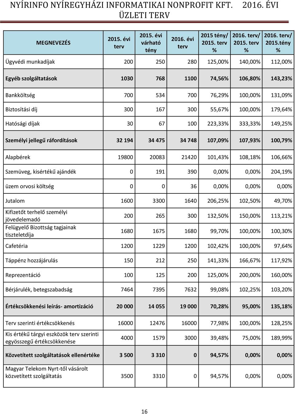 tény Ügyvédi munkadíjak 200 250 280 125,00 140,00 112,00 Egyéb szolgáltatások 1030 768 1100 74,56 106,80 143,23 Bankköltség 700 534 700 76,29 100,00 131,09 Biztosítási díj 300 167 300 55,67 100,00