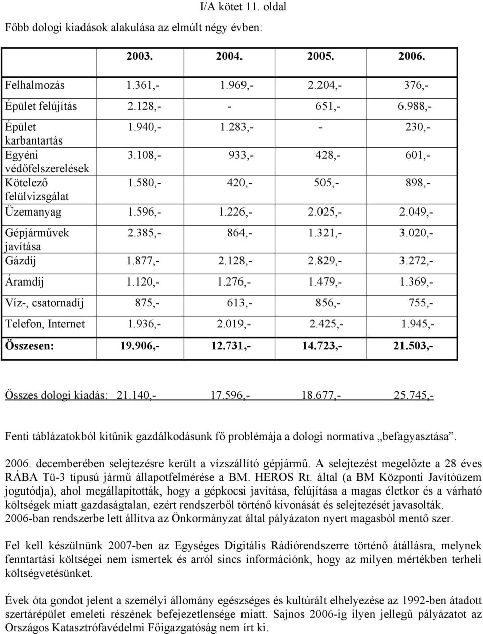 321,- 3.020,- javítása Gázdíj 1.877,- 2.128,- 2.829,- 3.272,- Áramdíj 1.120,- 1.276,- 1.479,- 1.369,- Víz-, csatornadíj 875,- 613,- 856,- 755,- Telefon, Internet 1.936,- 2.019,- 2.425,- 1.