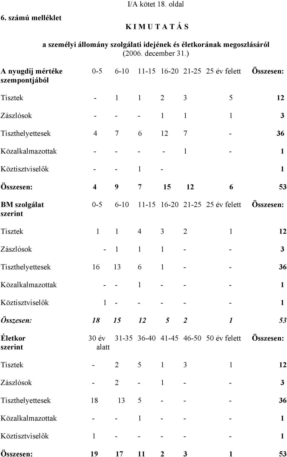 Köztisztviselők - - 1-1 Összesen: 4 9 7 15 12 6 53 BM szolgálat 0-5 6-10 11-15 16-20 21-25 25 év felett Összesen: szerint Tisztek 1 1 4 3 2 1 12 Zászlósok - 1 1 1 - - 3 Tiszthelyettesek 16 13 6 1 - -