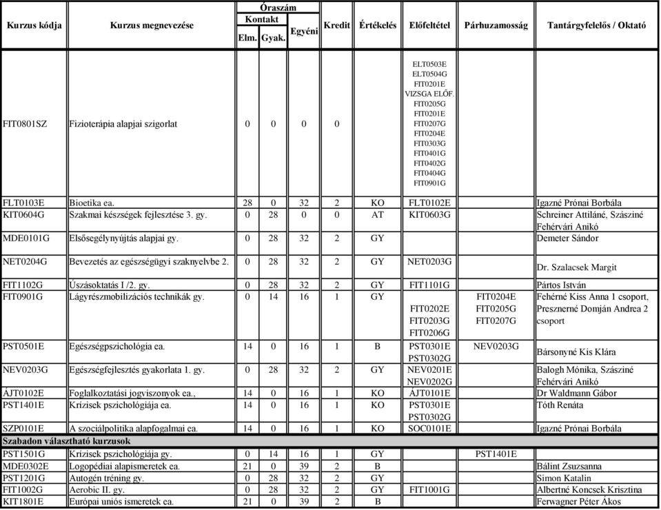28 0 32 2 KO FLT0102E Igazné Prónai Borbála KIT0604G Szakmai készségek fejlesztése 3. gy. 0 28 0 0 AT KIT0603G Schreiner Attiláné, Szásziné Fehérvári Anikó MDE0101G Elsősegélynyújtás alapjai gy.