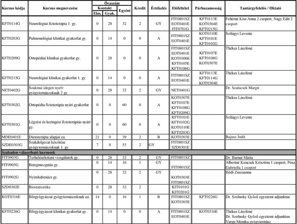 KOT0306E KFT0105E KFT0106G 0 28 32 2 GY NET0401G KFT0302G Ortopédia fizioterápia nyári gyakorlat 0 0 60 0 A KFT0301G Légzési és keringési fizioterápiás nyári gy.