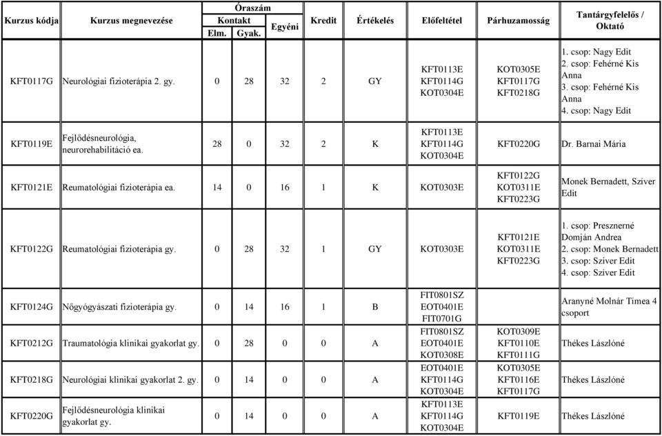 Barnai Mária KFT0121E Reumatológiai fizioterápia ea. 14 0 16 1 K KFT0122G KOT0311E KFT0223G Monek Bernadett, Szíver Edit KFT0122G Reumatológiai fizioterápia gy.