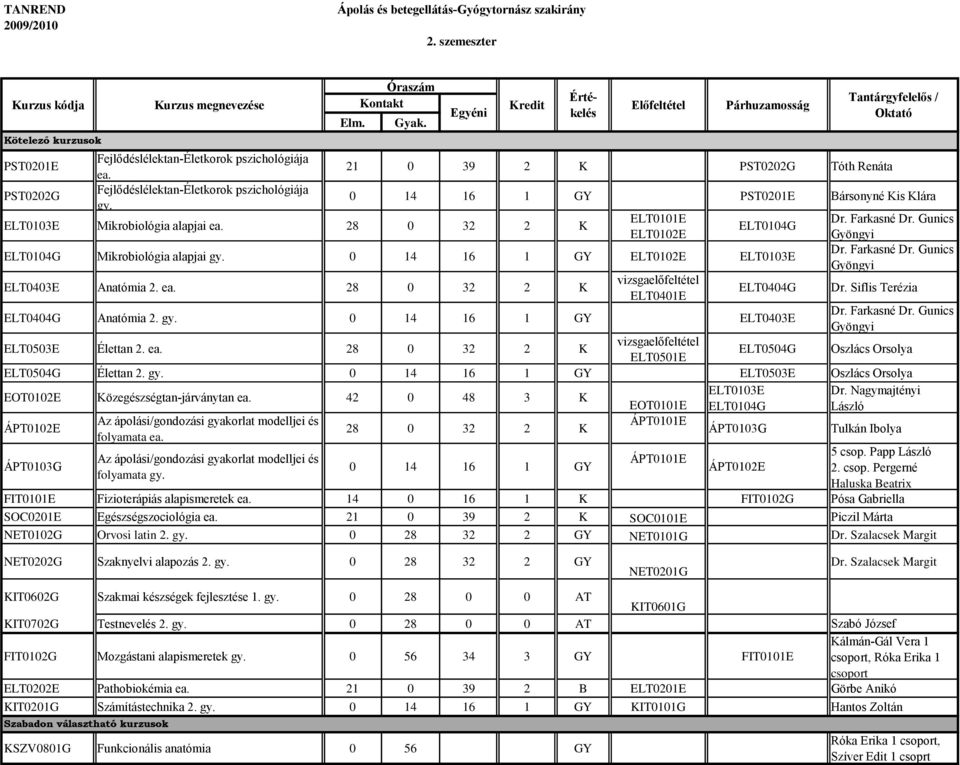 0 14 16 1 GY ELT0102E ELT0103E ELT0403E Anatómia 2. ea. 28 0 32 2 K vizsgaelőfeltétel ELT0401E ELT0404G ELT0404G Anatómia 2. gy. 0 14 16 1 GY ELT0403E EOT0101E ÁPT0101E Dr. Farkasné Dr.