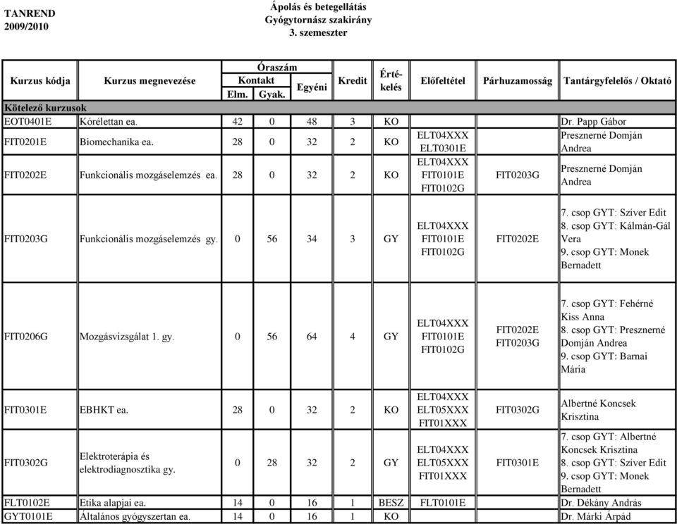 28 0 32 2 KO ELT04XXX Presznerné Domján FIT0101E FIT0203G Andrea FIT0102G FIT0203G Funkcionális mozgáselemzés gy. 0 56 34 3 GY ELT04XXX FIT0101E FIT0102G FIT0202E 7. csop GYT: Szíver Edit 8.