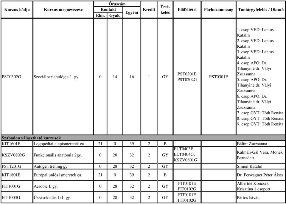 csop GYT: Tóth Renáta 8. csop GYT: Tóth Renáta 9. csop GYT: Tóth Renáta Szabadon választható kurzusok KIT1601E Logopédiai alapismeretek ea.