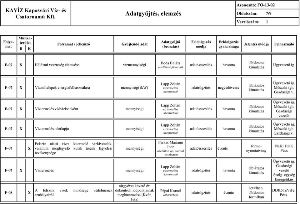 Gazdasági v. Víztermelés vízbázisonként mennyiségi Lapp Zoltán víztermelési üzemvezető Műszaki igh. Gazdasági vezető. Víztermelés adatlapja mennyiségi Lapp Zoltán víztermelési üzemvezető Műszaki igh.