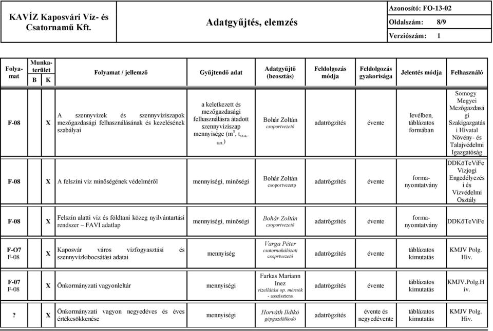 ) levélben, formában Somogy Megyei Mezőgazdasá gi Szakigazgatás i Növény- és Talajvédelmi Igazgatóság A felszíni víz minőségének védelméről mennyiségi, minőségi csoportvezetp DDöTeVíFe Vízjogi