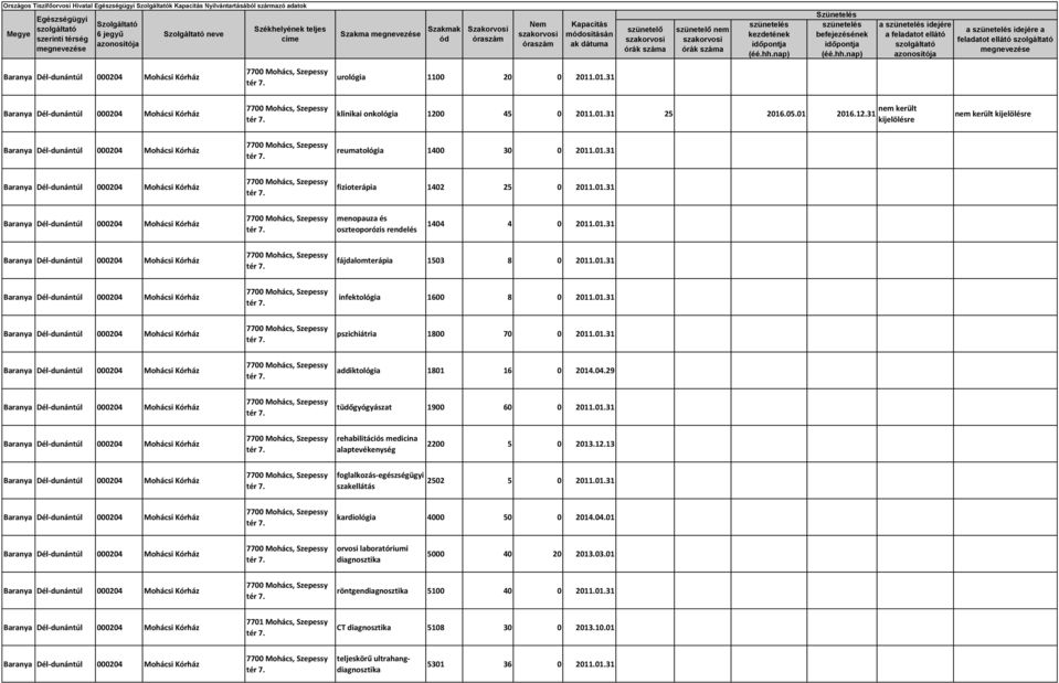 31 reumatológia 1400 30 0 201031 fizioterápia 1402 25 0 201031 menopauza és oszteoporózis rendelés 1404 4 0 201031 fájdalomterápia 1503 8 0 201031 infektológia 1600 8 0 201031