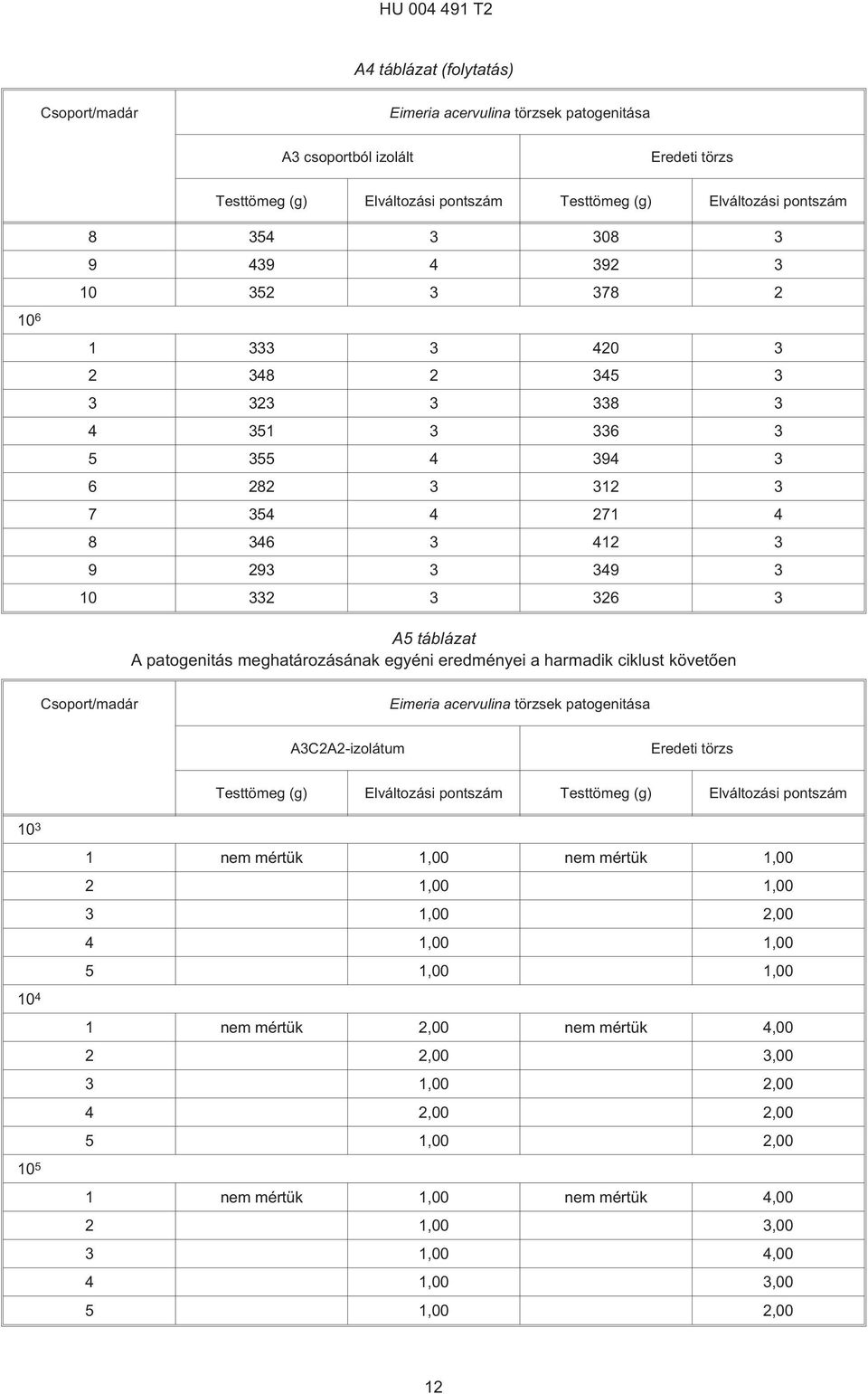 4 271 4 8 346 3 412 3 9 293 3 349 3 332 3 326 3 A táblázat A patogenitás meghatározásának egyéni eredményei a harmadik ciklust követõen Csoport/madár A3C2A2-izolátum Testtömeg