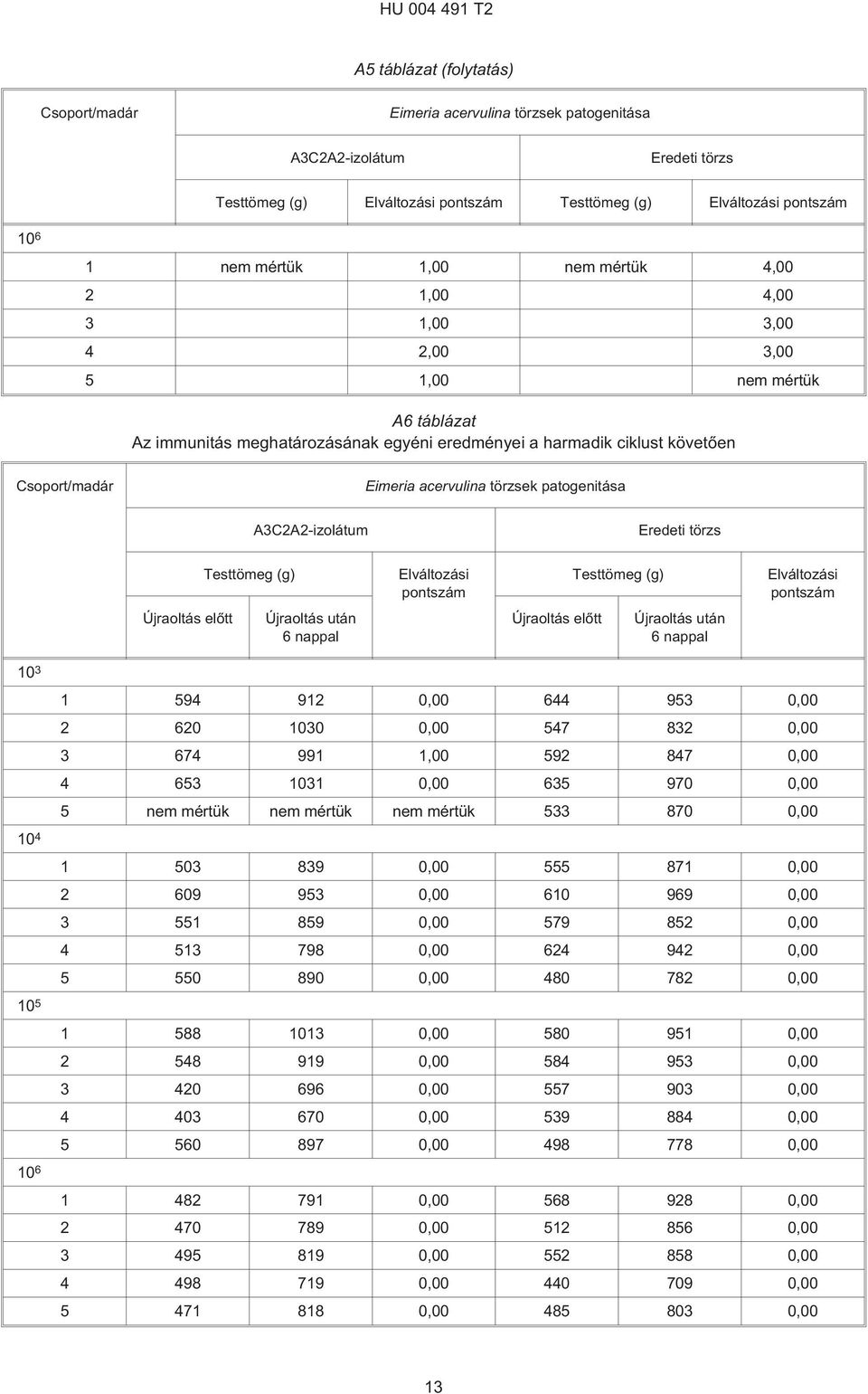 követõen Csoport/madár A3C2A2-izolátum Testtömeg (g) Elváltozási Testtömeg (g) Elváltozási Újraoltás elõtt Újraoltás után 6 nappal Újraoltás elõtt Újraoltás után 6 nappal 2 6 30 0,00 47 832 0,00 3