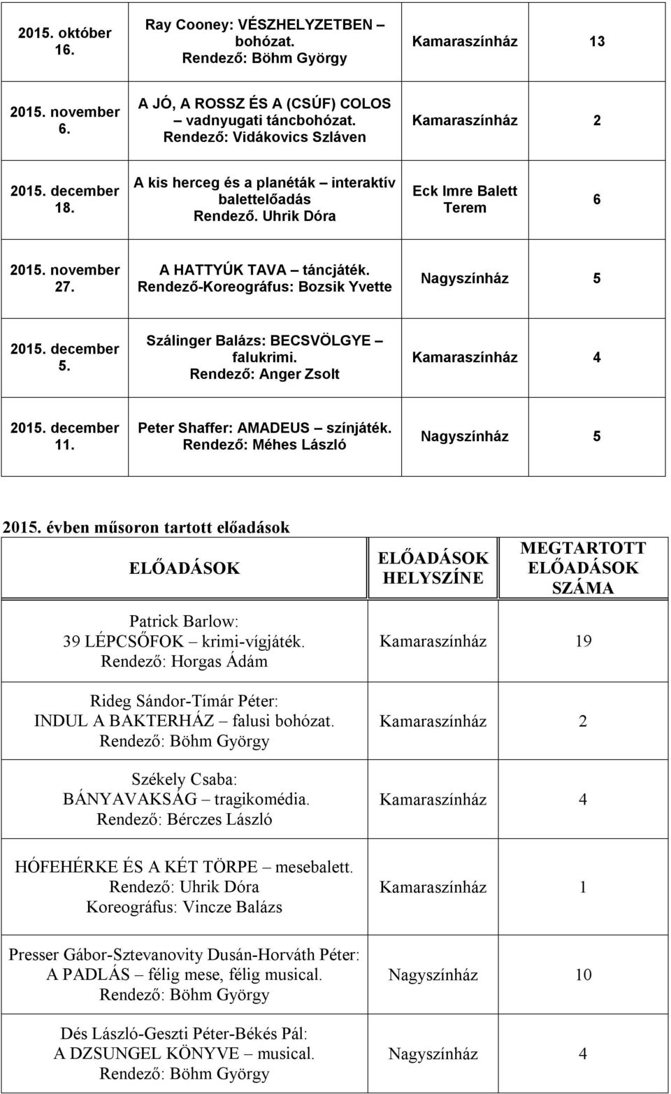 Rendező-Koreográfus: Bozsik Yvette Nagyszínház 5 205. december 5. Szálinger Balázs: BECSVÖLGYE falukrimi. Rendező: Anger Zsolt Kamaraszínház 4 205. december. Peter Shaffer: AMADEUS színjáték.