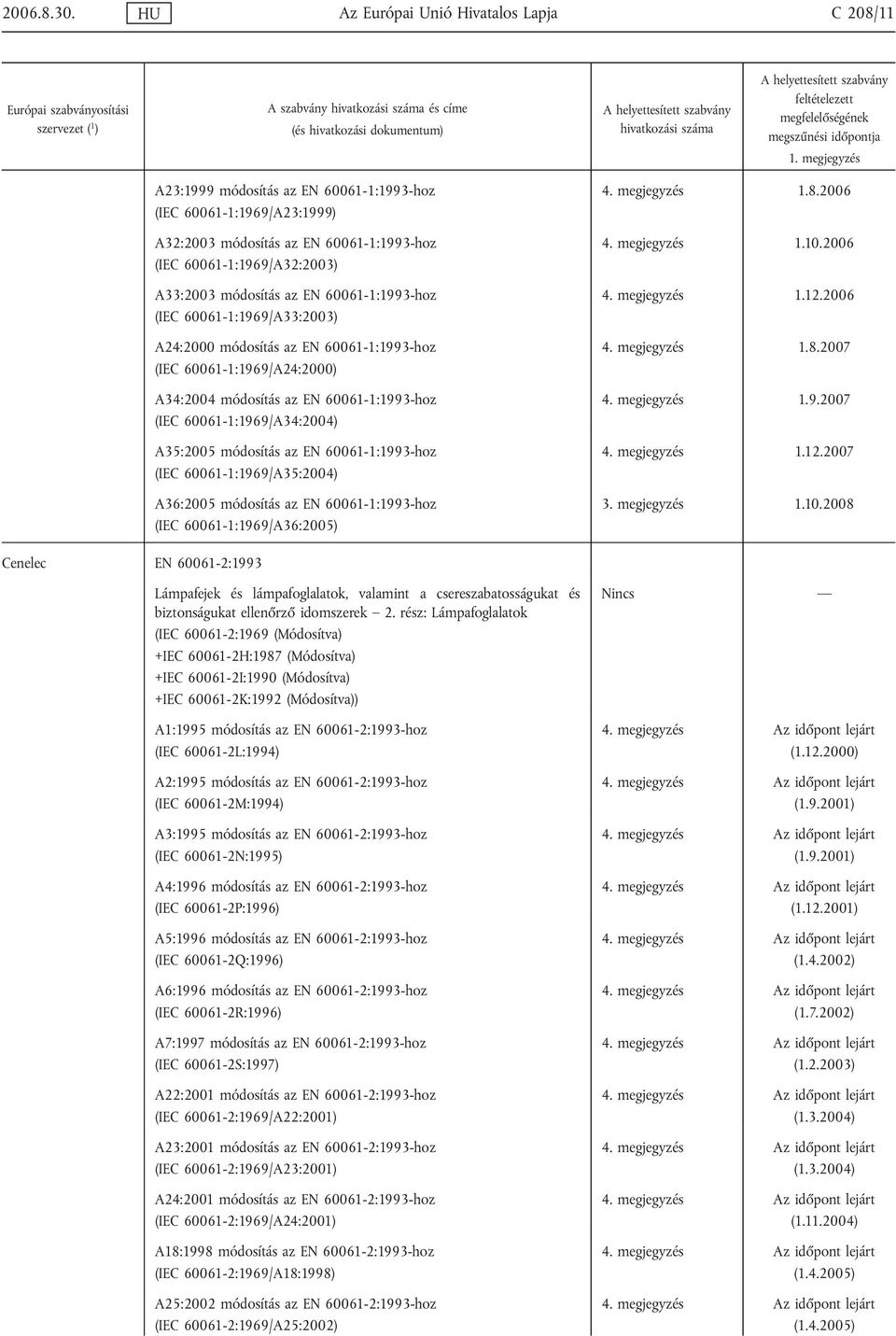 módosítás az EN 60061-1:1993-hoz (IEC 60061-1:1969/A33:2003) A24:2000 módosítás az EN 60061-1:1993-hoz (IEC 60061-1:1969/A24:2000) A34:2004 módosítás az EN 60061-1:1993-hoz (IEC