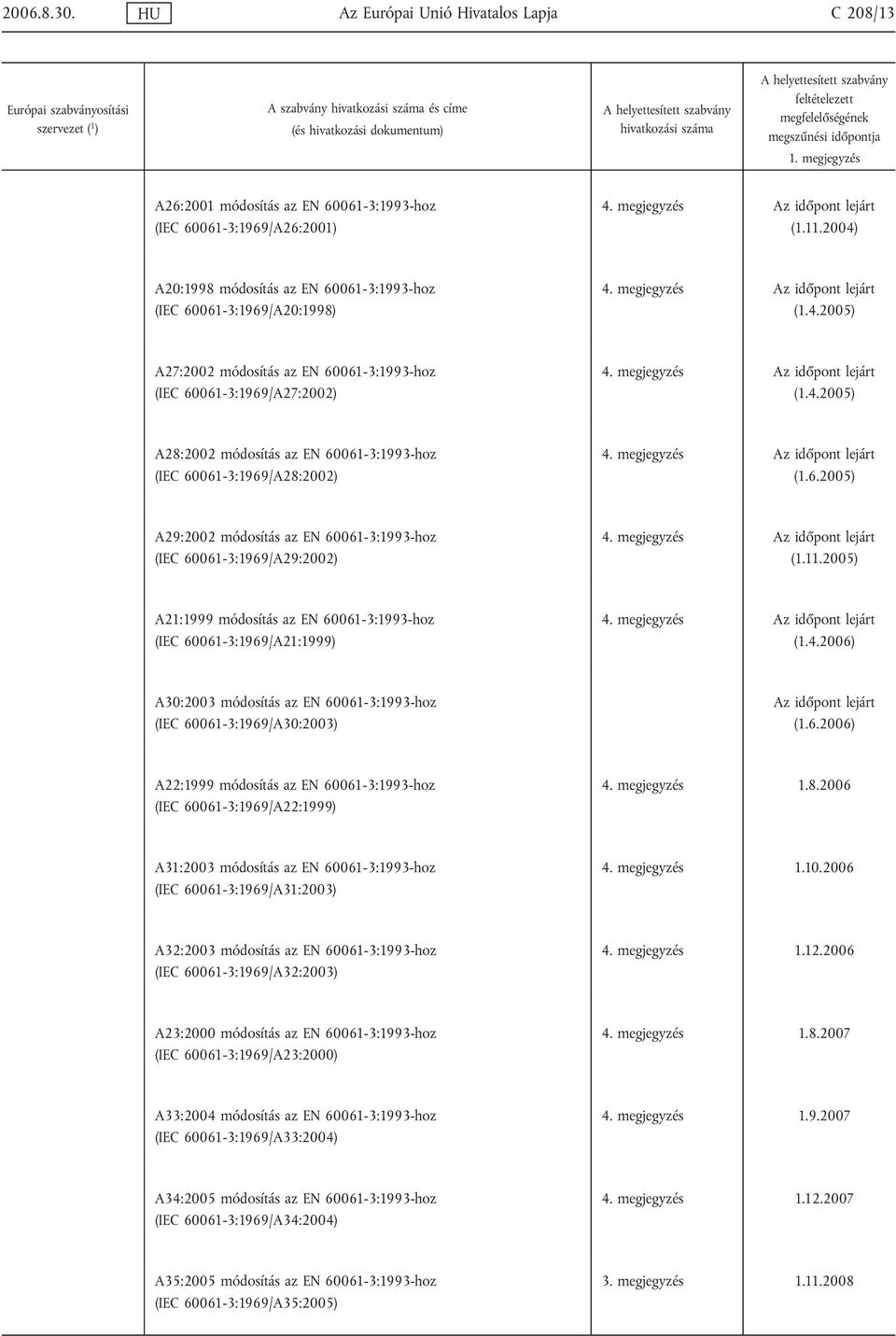 megjegyzés (1.6.2005) A29:2002 módosítás az EN 60061-3:1993-hoz (IEC 60061-3:1969/A29:2002) 4. megjegyzés (1.11.2005) A21:1999 módosítás az EN 60061-3:1993-hoz (IEC 60061-3:1969/A21:1999) 4.