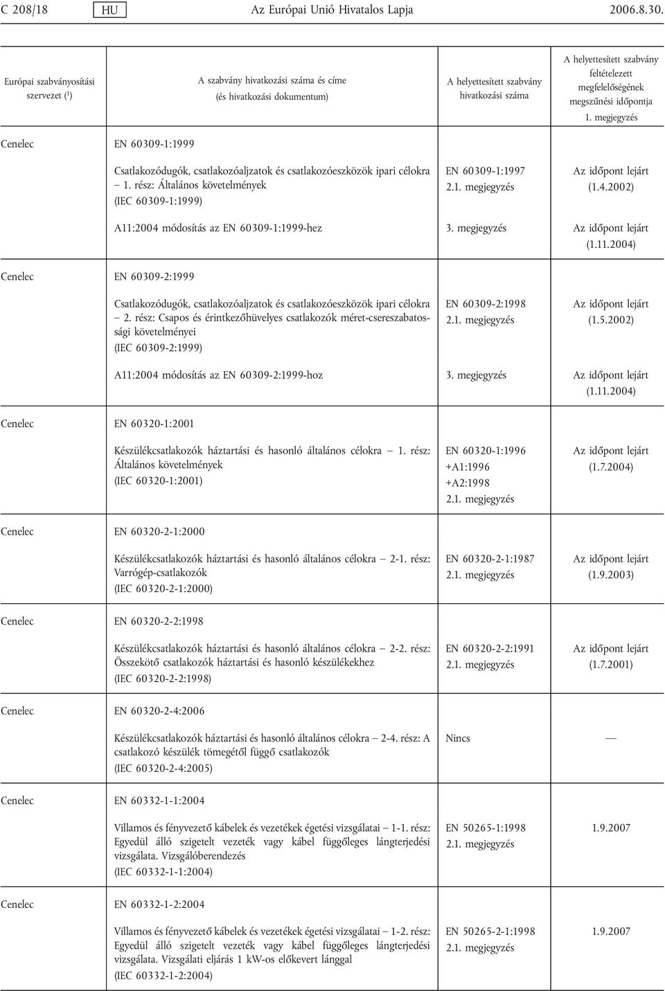 rész: Csapos és érintkezőhüvelyes csatlakozók méret-csereszabatossági követelményei (IEC 60309-2:1999) EN 60309-2:1998 (1.5.2002) A11: