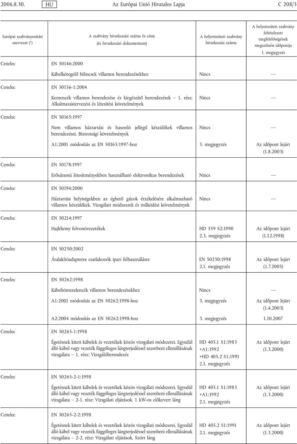 rész: Alkalmazástervezési és létesítési követelmények Cenelec EN 50165:1997 Nem villamos háztartási és hasonló jellegű készülékek villamos berendezései.