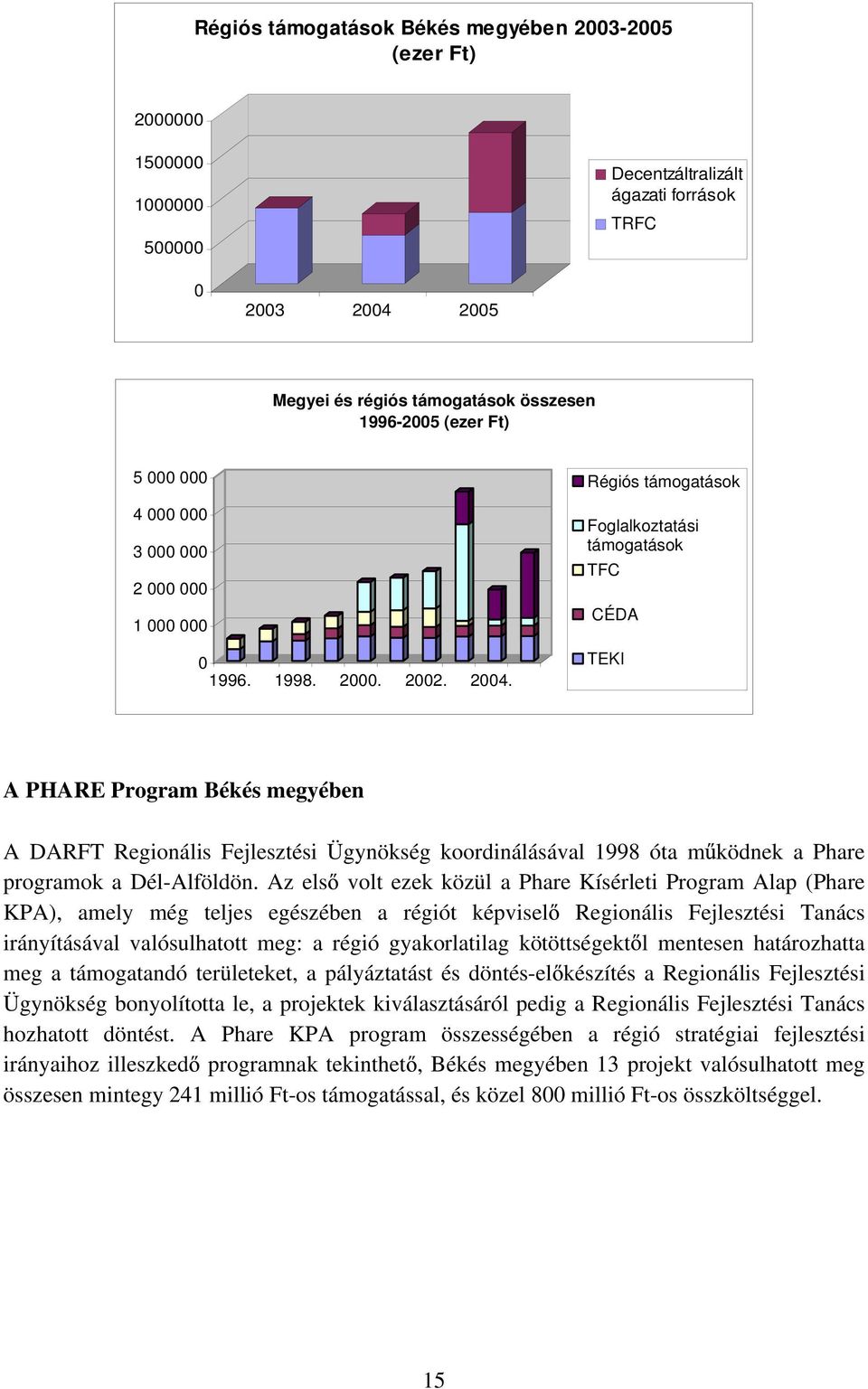 Régiós támogatások Foglalkoztatási támogatások TFC CÉDA TEKI A PHARE Program Békés megyében A DARFT Regionális Fejlesztési Ügynökség koordinálásával 1998 óta m ködnek a Phare programok a Dél-Alföldön.