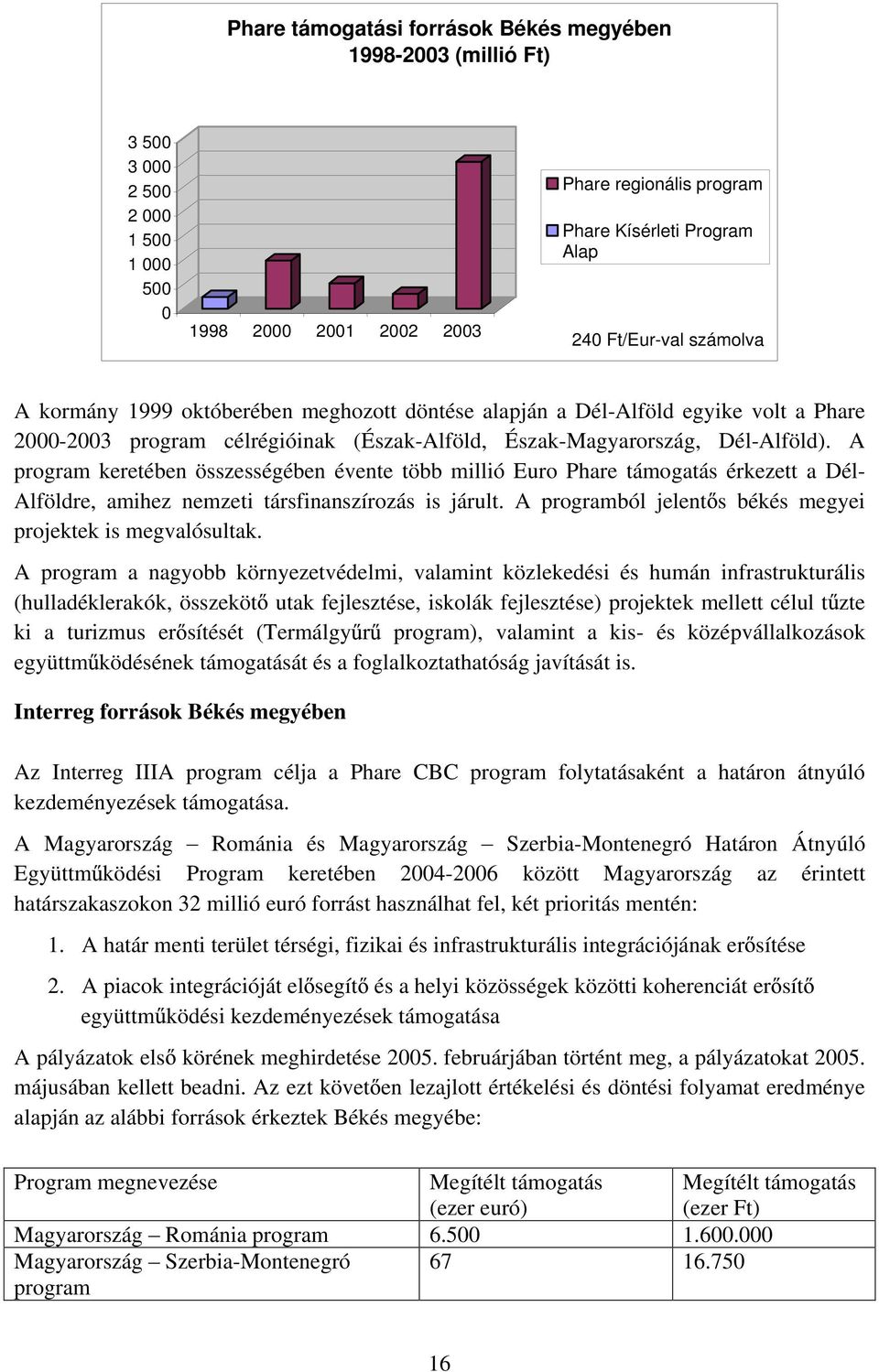 A program keretében összességében évente több millió Euro Phare támogatás érkezett a Dél- Alföldre, amihez nemzeti társfinanszírozás is járult.