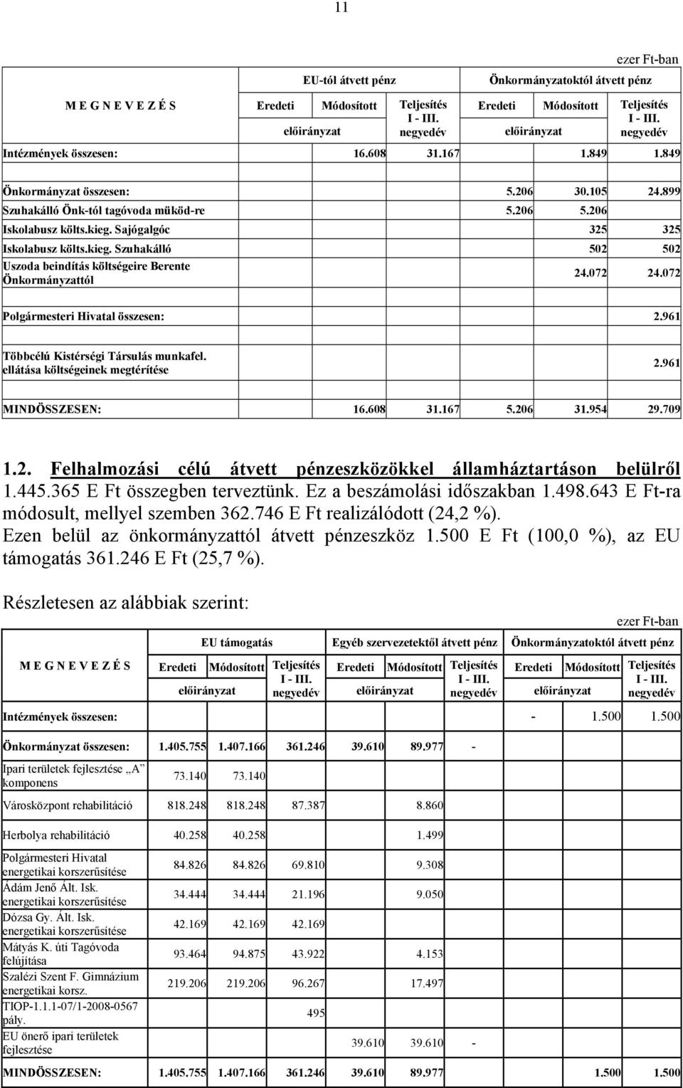 072 24.072 Polgármesteri Hivatal összesen: 2.961 Többcélú Kistérségi Társulás munkafel. ellátása költségeinek megtérítése 2.961 MINDÖSSZESEN: 16.608 31.167 5.206 31.954 29.709 1.2. Felhalmozási célú átvett pénzeszközökkel államháztartáson belülről 1.