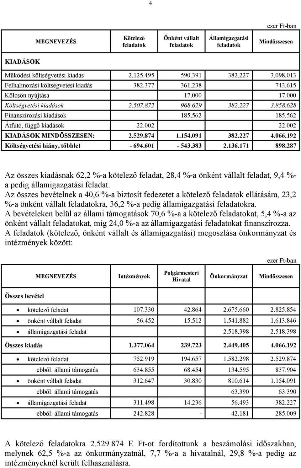 562 Átfutó, függő kiadások 22.002 22.002 KIADÁSOK MINDÖSSZESEN: 2.529.874 1.154.091 382.227 4.066.192 Költségvetési hiány, többlet - 694.601-543.383 2.136.171 898.