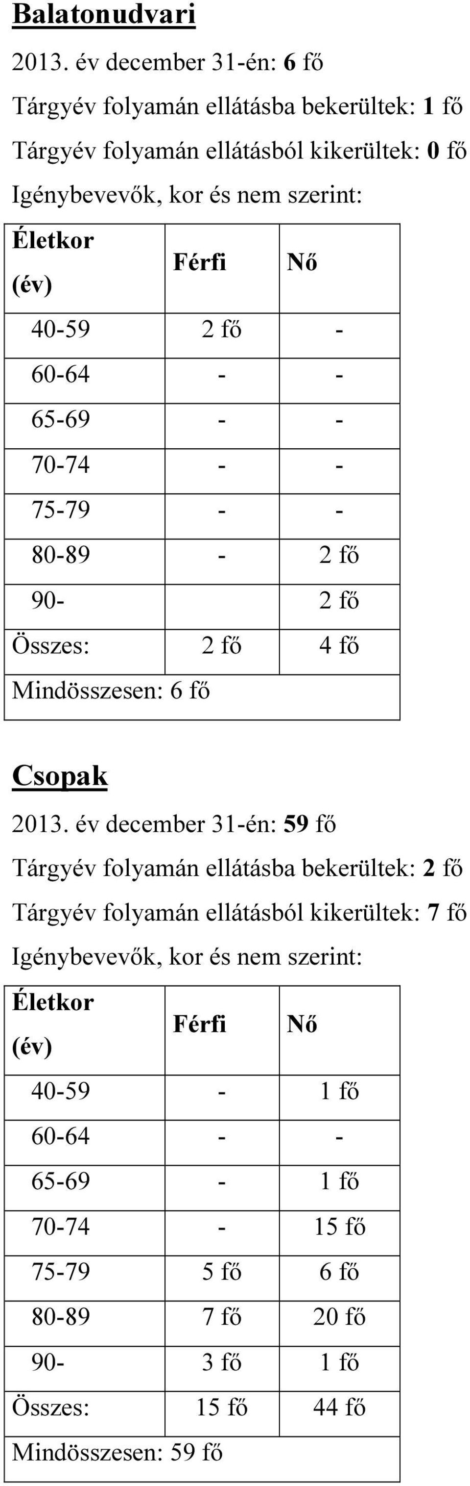 (év) Férfi Nő 40-59 2 fő - 60-64 - - 65-69 - - 70-74 - - 75-79 - - 80-89 - 2 fő 90-2 fő Összes: 2 fő 4 fő Mindösszesen: 6 fő Csopak 2013.