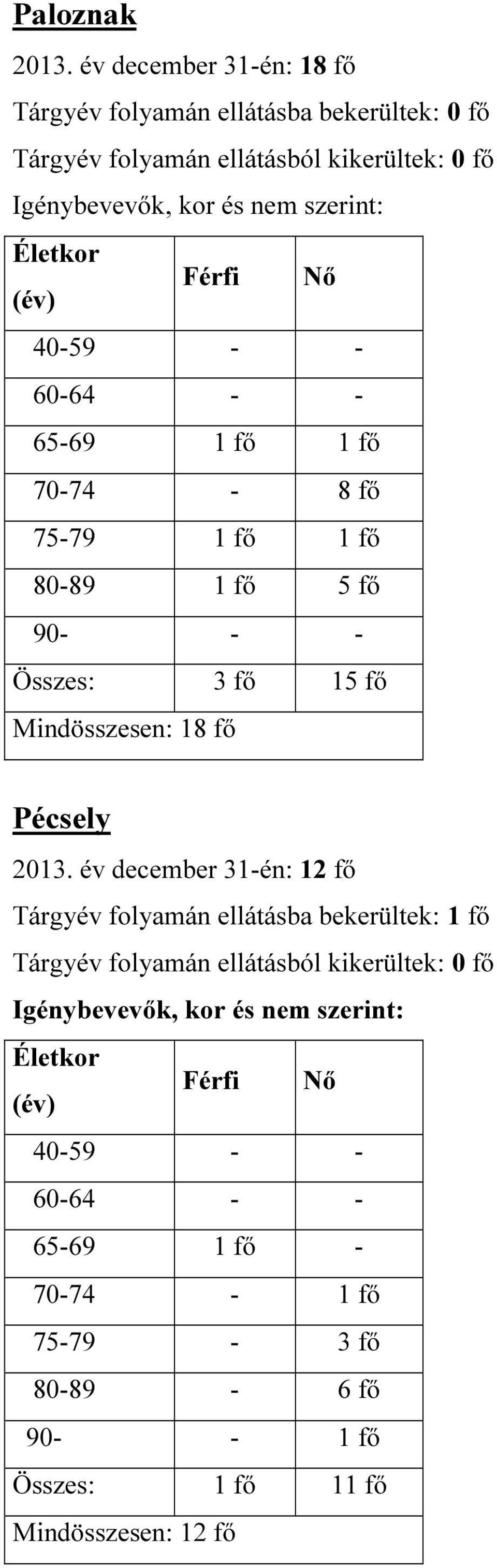 Életkor (év) Férfi Nő 40-59 - - 60-64 - - 65-69 1 fő 1 fő 70-74 - 8 fő 75-79 1 fő 1 fő 80-89 1 fő 5 fő 90- - - Összes: 3 fő 15 fő Mindösszesen: 18 fő