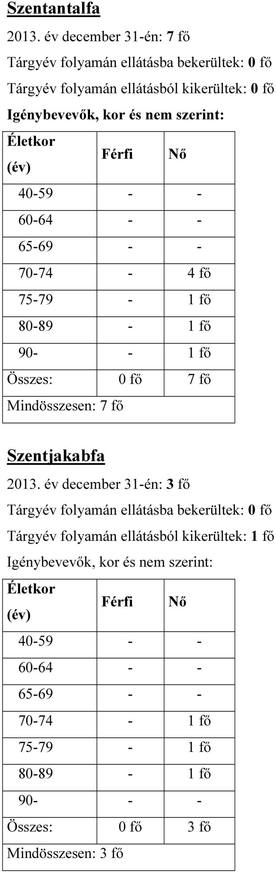 Életkor (év) Férfi Nő 40-59 - - 60-64 - - 65-69 - - 70-74 - 4 fő 75-79 - 1 fő 80-89 - 1 fő 90- - 1 fő Összes: 0 fő 7 fő Mindösszesen: 7 fő Szentjakabfa