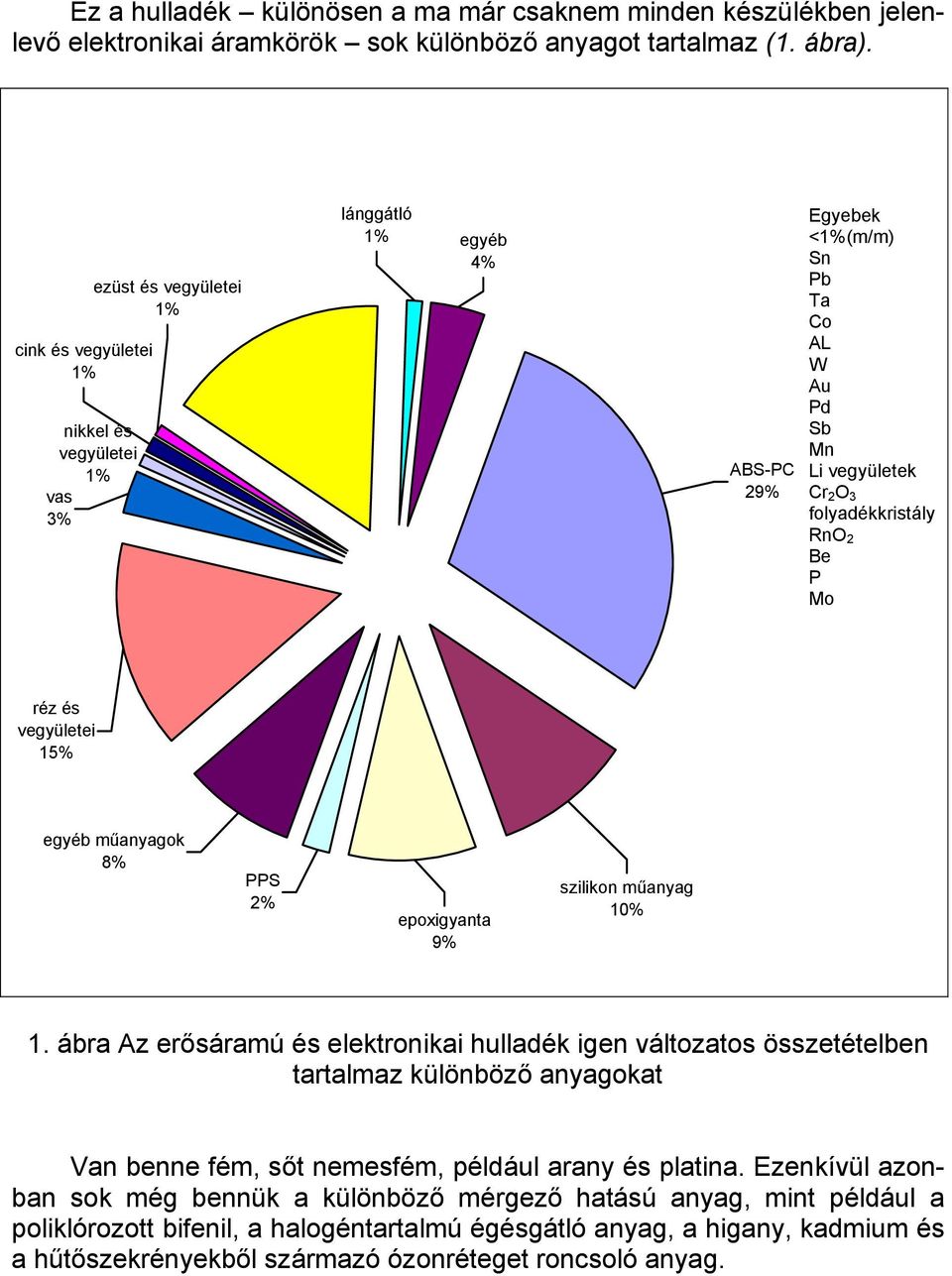 és vegyületei 15% egyéb műanyagok 8% PPS 2% epoxigyanta 9% szilikon műanyag 10% 1.