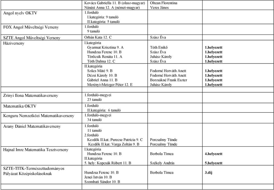 C Tóth Enikő Szász Éva Szász Éva II.kategória Szűcs Máté 9. B Dézsi Károly 10. B Gábriel Anna 11. B Merényi Metzger Péter 12.