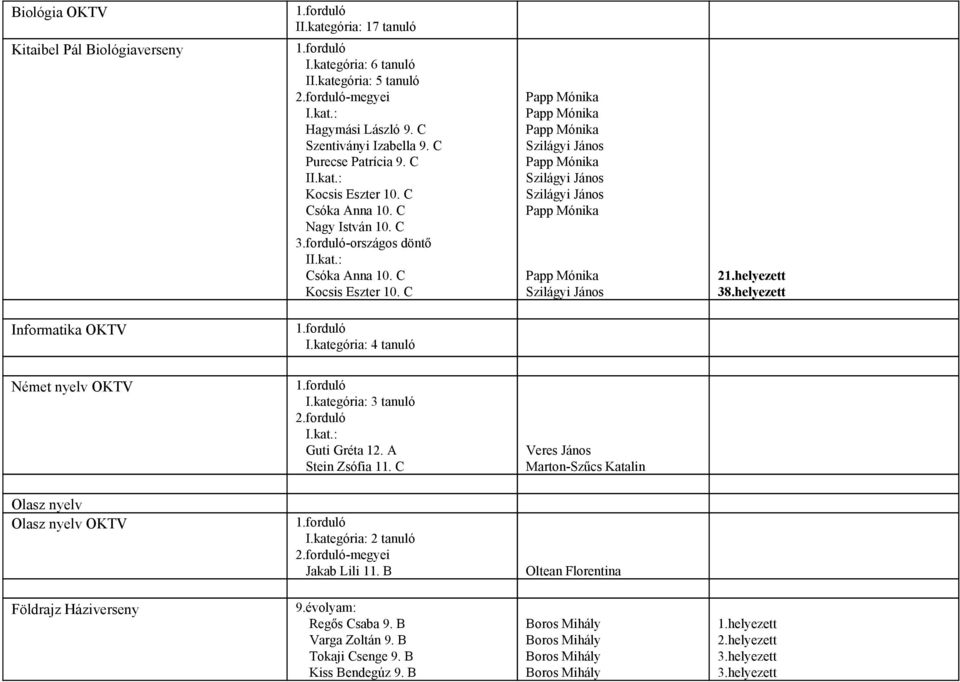 helyezett Informatika OKTV I.kategória: 4 tanuló Német nyelv OKTV I.kategória: 3 tanuló I.kat.: Guti Gréta 12. A Stein Zsófia 11.