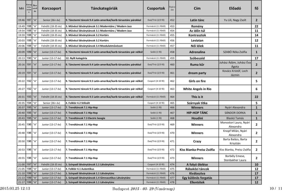 1 Moderntánc / Modern Jzz Formáció (11 főtől) 45 Remény 19:54 188 "A" Felnőtt (18-5 év). Művészi látványtáncok.